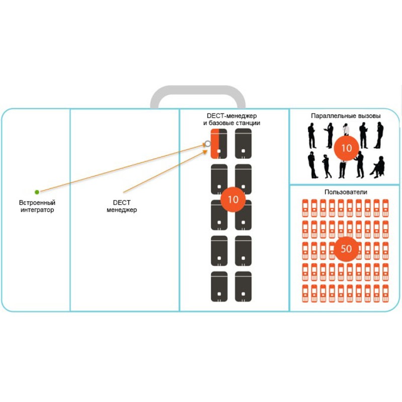 IP-DECT-система Gigaset N870IP PRO