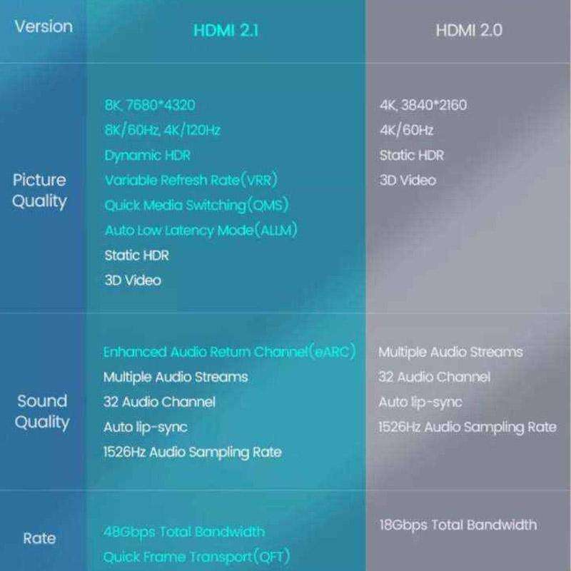 Кабель HDMI UGREEN HD140 80405 5 м HDMI 2.1 8K@60Hz 4K@120Hz