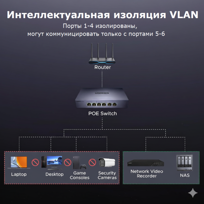 Коммутатор UGREEN CM741 (35371EU) 6-портовый Gigabit PoE+ 4xPoE 60W