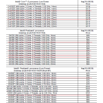 Intel сокращает ассортимент процессоров с графической подсистемой Iris Pro